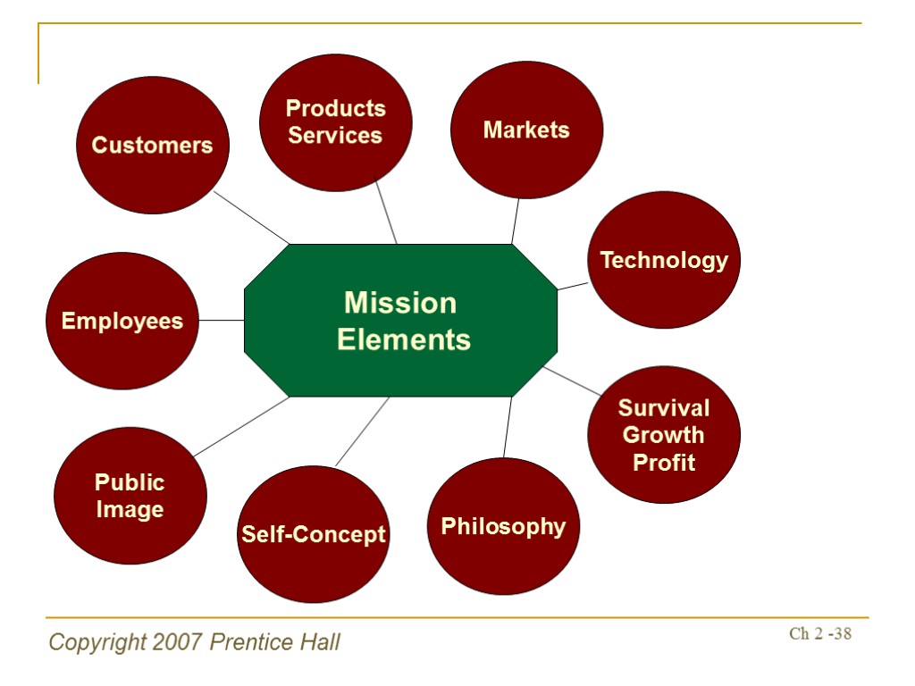Copyright 2007 Prentice Hall Ch 2 -38 Mission Elements Customers Markets Employees Public Image